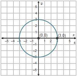 Does the point (2, square root 6 ) lie on the circle shown? explain.yes, the dist