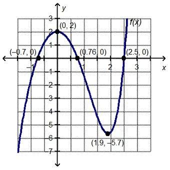 Which statement is true about the graphed function?  f(x) &lt; 0 over the intervals (-