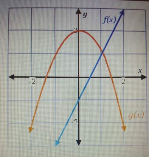 Use the graph shown to evaluate the composition (f○g)(0)