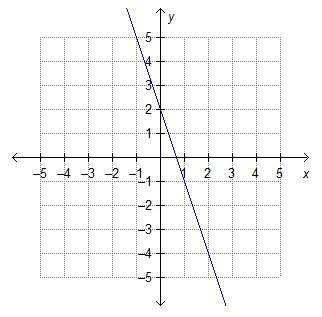 Is the slope of a line that is parallel to the line shown on the graph?  a)-3 b)-1