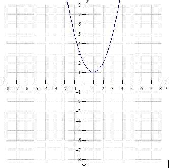 How many real solutions are there for the function graphed below?  no real solutio