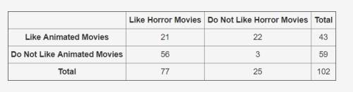 Kendall surveyed the students at her school to find out if they like horror movies and/or animated m