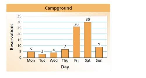 The bar graph shows the numbers of reserved campsites at a campground for one week. what percent of