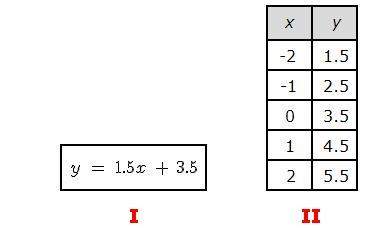 Compare the y-intercepts and rates of change of the following items.a. the rates o