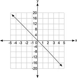 (05.02 lc) which equation does the graph below represent?  y = fraction 1 ov
