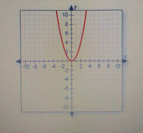 Does this graph represent a function? why or why not? a. yes, because it is a curved li