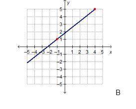 Which graph has a slope of ? A coordinate plane with a straight line. The line starts at (negative 5