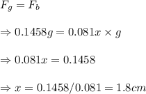F_g= F_b\\\\\Rightarrow 0.1458g = 0.081x\times g \\\\\Rightarrow 0.081x=0.1458 \\\\\Rightarrow x= 0.1458/0.081 = 1.8 cm