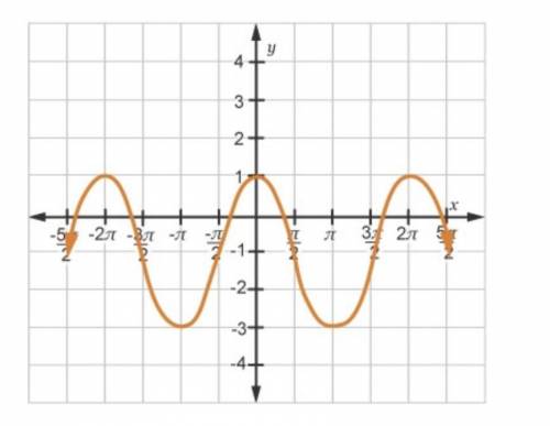 Which graph represents the function h (x) = 2 sine (x + StartFraction pi Over 2 EndFraction) minus 1