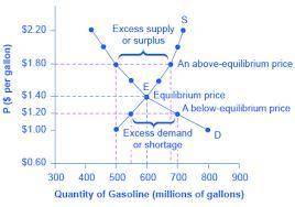 Which situation would MOST LIKELY result in an increase in quantity demanded?

А
The government impo