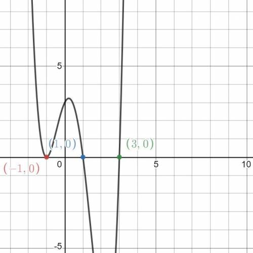The graph below is a polynomial function in the form f(x)=(x−a)^2(x−b)(x−c). Find suitable unique re