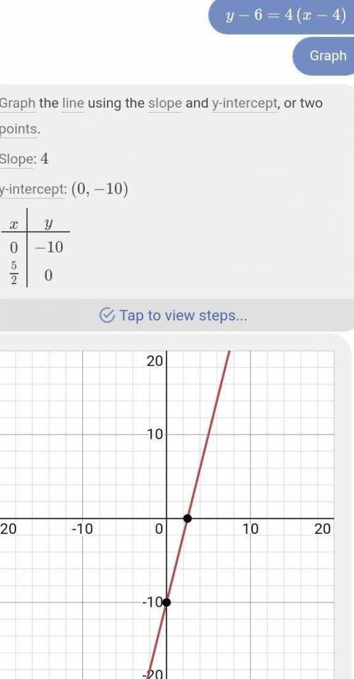Graph 
y - 6 = 4 ( x - 4 )
