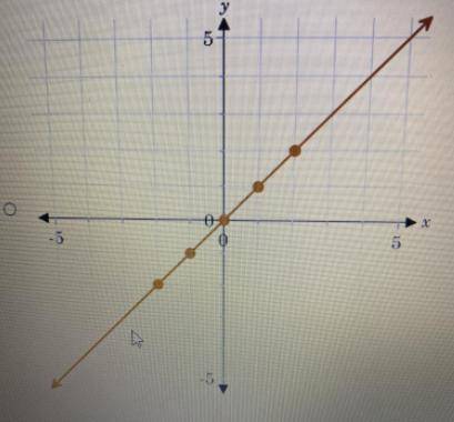 Please help if you understand this 
Which is the graph of the identity function