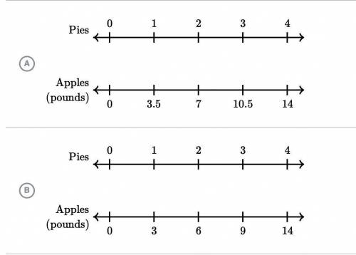The double number line shows that to make 4 apple pies takes 14 pounds of apples.Select the double n