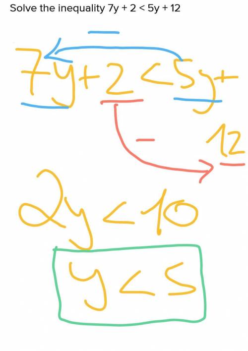 Solve the inequality 7y + 2 < 5y + 12
