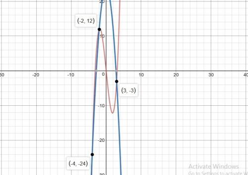 What are the roots of the polynomial equation x^3-10x=-3x^2+24?  use a graphing calculator and a sys