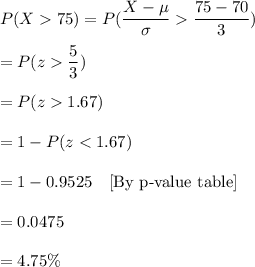 P(X75)=P(\dfrac{X-\mu}{\sigma}\dfrac{75-70}{3})\\\\=P(z\dfrac53)\\\\=P(z1.67)\\\\=1-P(z