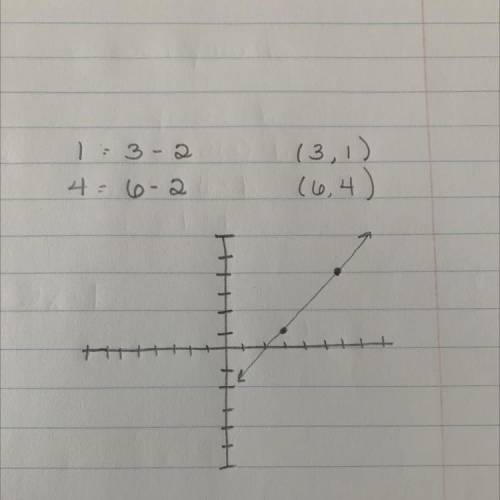 Graph the line by plotting any two ordered pairs that satisfy the equation.
y = x - 2