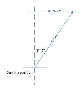 A ship sails on a bearing of 020° for 30 km.

Find how far East the ship is from his starting positi