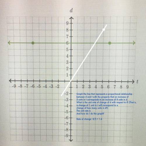 Graph the line that represents a proportional relationship between d and t with the property that an