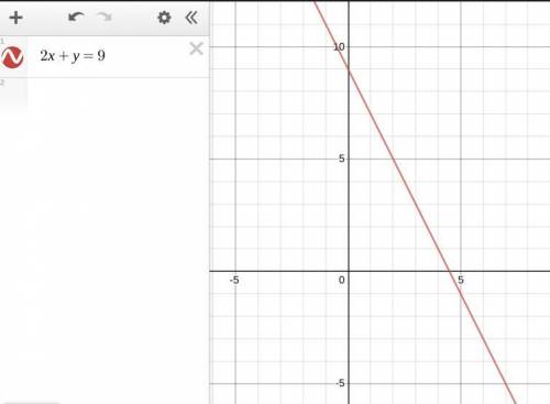 Graph the lines in standard form 2x+y=9