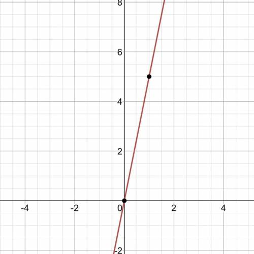 Graph -y + 5x = 0.
Please help
