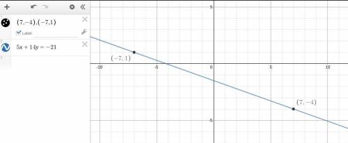 What’s the equation of the line that passes through the points (7,-4) and (-7,1)
