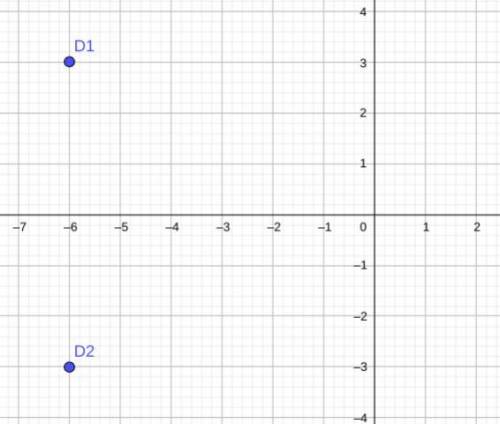 Points (−6, 3) and (−6, −3) on the coordinate grid below show the positions of two dogs at a park: