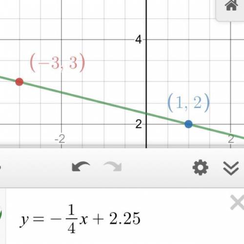 Write the equation of the line that passes through the points (-3, 3) and (1, 2).