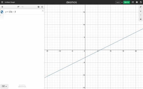 Which is the graph of the linear equation x – 2y = 6?