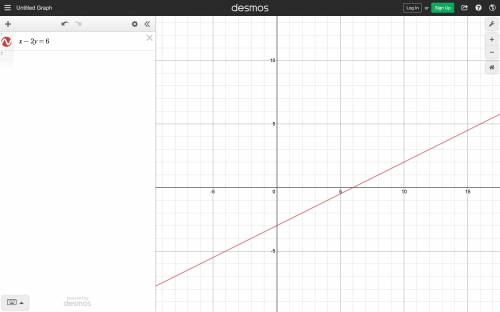 Which is the graph of the linear equation x – 2y = 6?