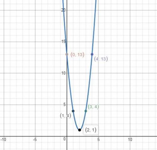 Graph the parabola.

y=3(x-2)²+1
Plot five points on the parabola: the vertex, two points to the lef