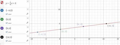 What is the slope of the line with the following coordinates from the
table?
