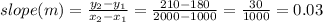 slope (m) = \frac{y_2 - y_1}{x_2 - x_1} = \frac{210 - 180}{2000 - 1000} = \frac{30}{1000} = 0.03