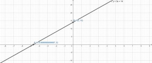 Which graph represents a function, f(x) that has a slope of 3 units and f(0) = 14?