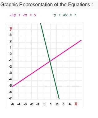 Using system of equations solve 2x-3y=5 4x+y=3