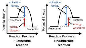 An exothermic reaction

.
In an endothermic reaction, the energy of the products is 
the energy of t