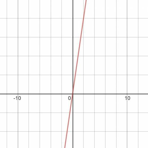 Graph of a diagonal line on a coordinate plane going up and to the right with x-axis and y-axis. Co-