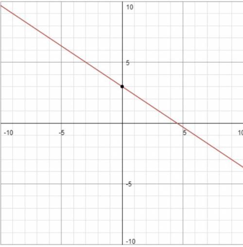 Use the line tool to graph the equation 2x+3y=9.