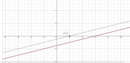 Draw a line through the point (−2,−2) with a slope of 1/4. Draw a line through the point (2, 0) with