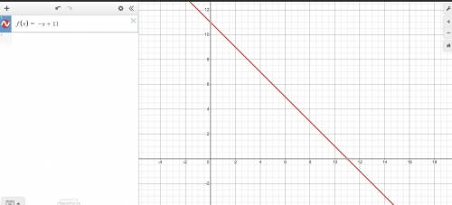 Which function has the same graph as x + y = 112 OA x) = -y + 11 OB. f(x) = -x + 11 Oc. x) = x- 11 O
