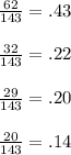 \frac{62}{143} = .43\\\\\frac{32}{143}  = .22\\\\\frac{29}{143} = .20\\\\\frac{20}{143} = .14