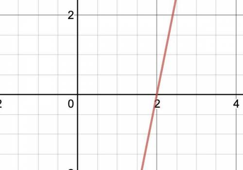 Find the zero of the linear funtion;
f(x)=5x -10