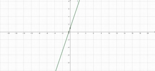 Make a sketch of a linear relationship with slope 3 that is not a proportional relationship show how