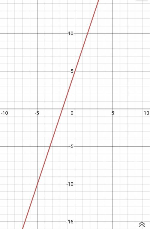 Make a sketch of a linear relationship with slope 3 that is not a proportional relationship show how