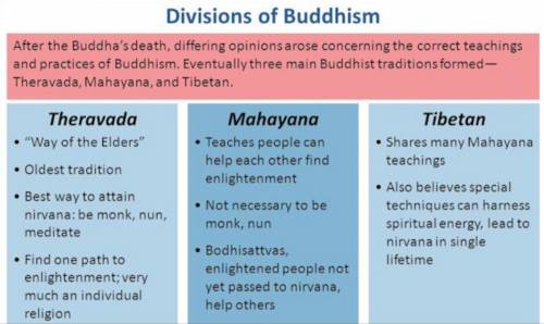 Name the three buddhism mintoned in this leson and list atleast one carecteristic of them

lasting k