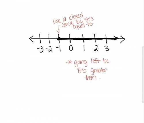 Graph the set on the number line￼.