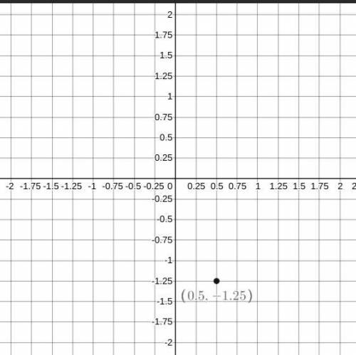 Which coordinate grid shows Point A at (0.50, −1.25)? (1 point)

aCoordinate grid shown from negativ