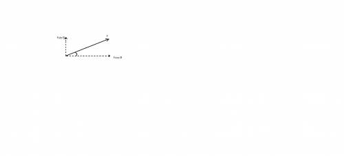 The diagram below shows a force of 5N acting on an object P at an angle of 30° to the horizontal.

B