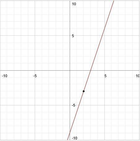 Write an equation in slope intercept form given the slope is 3 and the line passes through the point